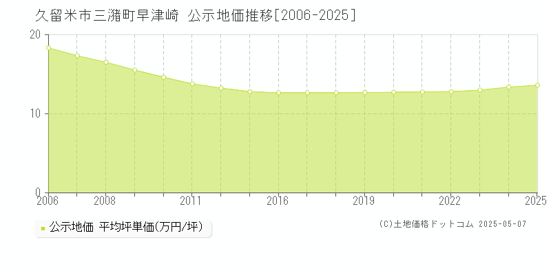 久留米市三潴町早津崎の地価公示推移グラフ 