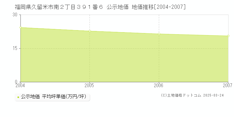 福岡県久留米市南２丁目３９１番６ 公示地価 地価推移[2004-2007]