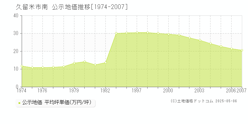 南(久留米市)の公示地価推移グラフ(坪単価)[1974-2007年]