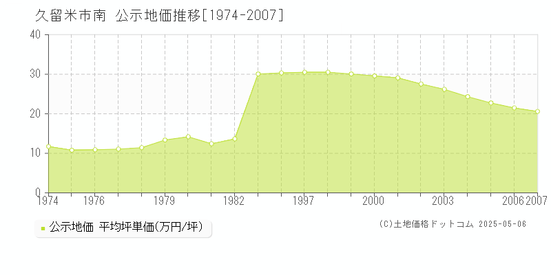 久留米市南の地価公示推移グラフ 