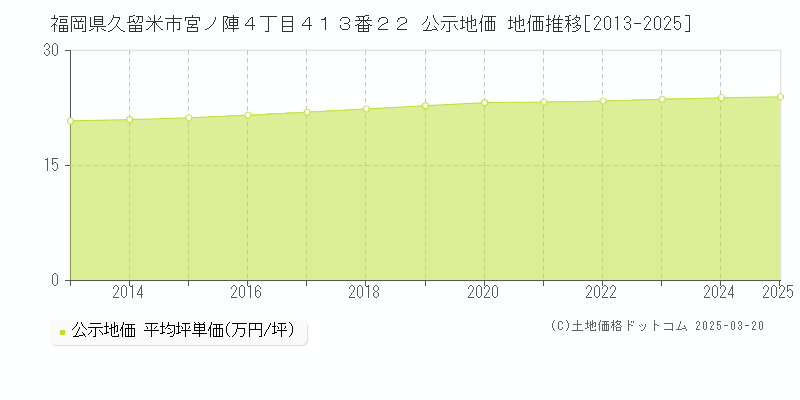 福岡県久留米市宮ノ陣４丁目４１３番２２ 公示地価 地価推移[2013-2025]