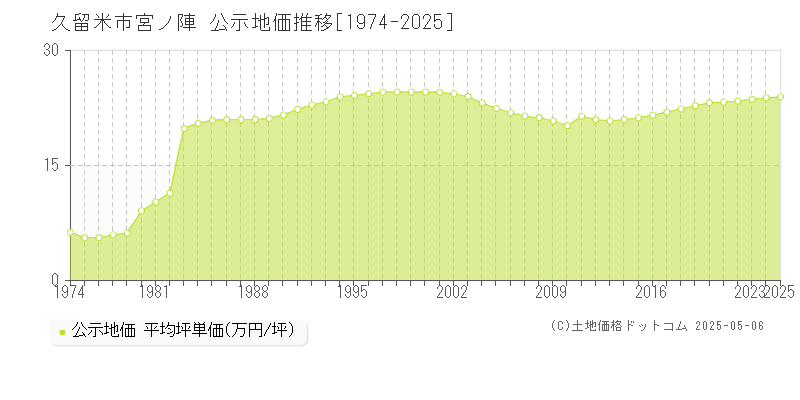 宮ノ陣(久留米市)の公示地価推移グラフ(坪単価)[1974-2025年]