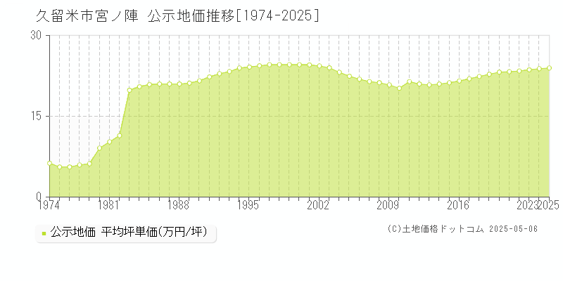 久留米市宮ノ陣の地価公示推移グラフ 