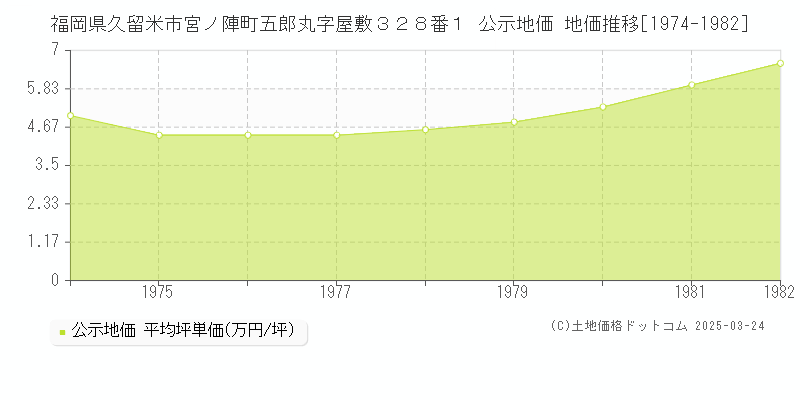 福岡県久留米市宮ノ陣町五郎丸字屋敷３２８番１ 公示地価 地価推移[1974-1982]