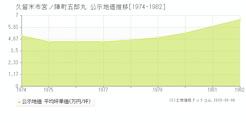 宮ノ陣町五郎丸(久留米市)の公示地価推移グラフ(坪単価)[1974-1982年]