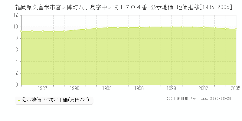 福岡県久留米市宮ノ陣町八丁島字中ノ切１７０４番 公示地価 地価推移[1985-2005]