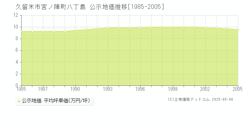 宮ノ陣町八丁島(久留米市)の公示地価推移グラフ(坪単価)[1985-2005年]