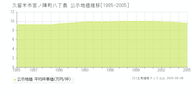 久留米市宮ノ陣町八丁島の地価公示推移グラフ 