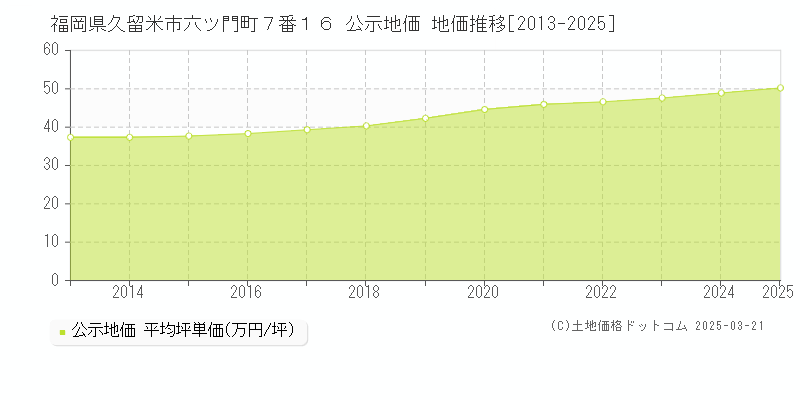 福岡県久留米市六ツ門町７番１６ 公示地価 地価推移[2013-2025]