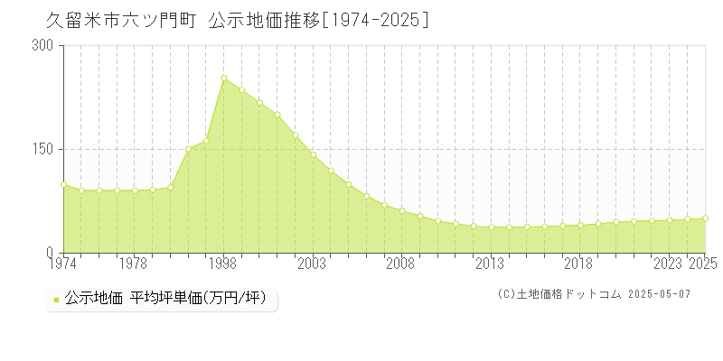 六ツ門町(久留米市)の公示地価推移グラフ(坪単価)[1974-2025年]