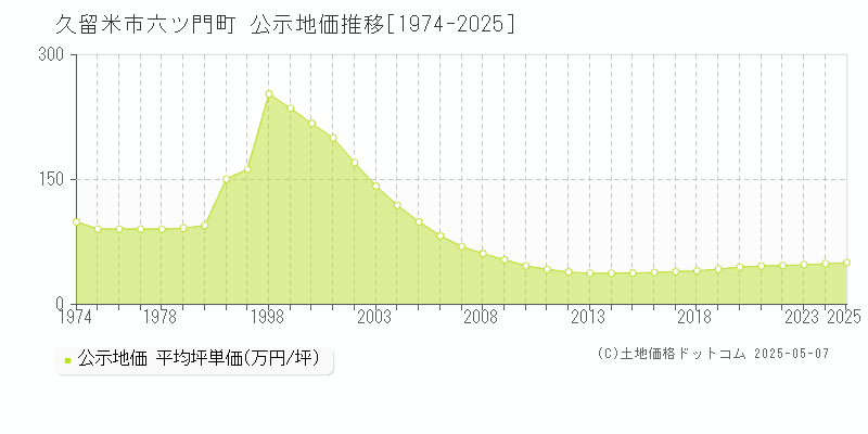 久留米市六ツ門町の地価公示推移グラフ 