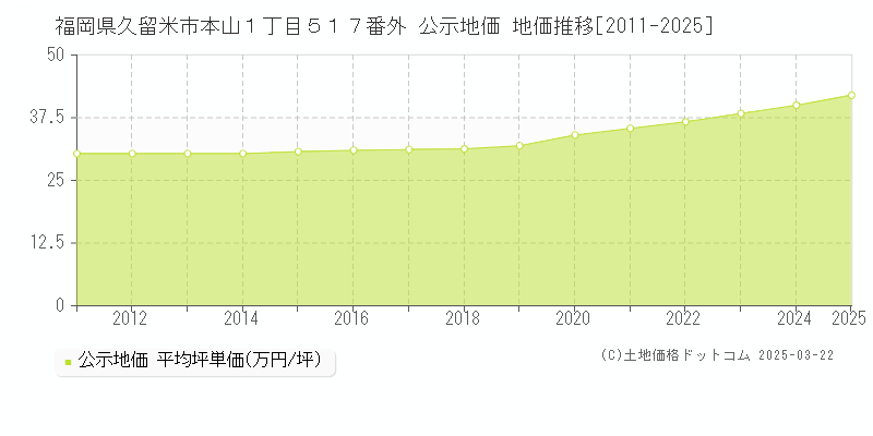 福岡県久留米市本山１丁目５１７番外 公示地価 地価推移[2011-2025]
