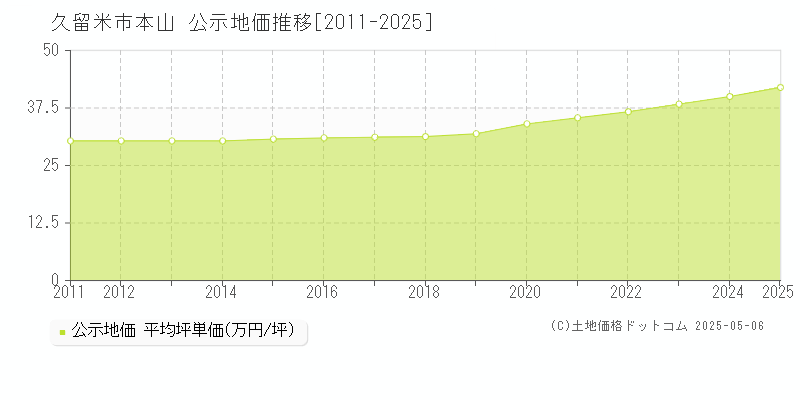 本山(久留米市)の公示地価推移グラフ(坪単価)[2011-2025年]