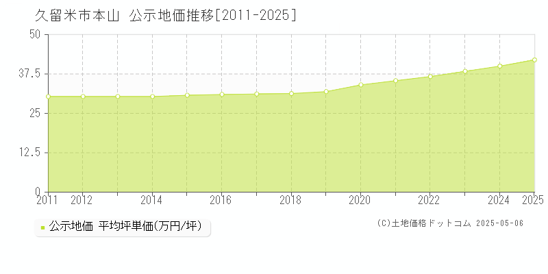 久留米市本山の地価公示推移グラフ 