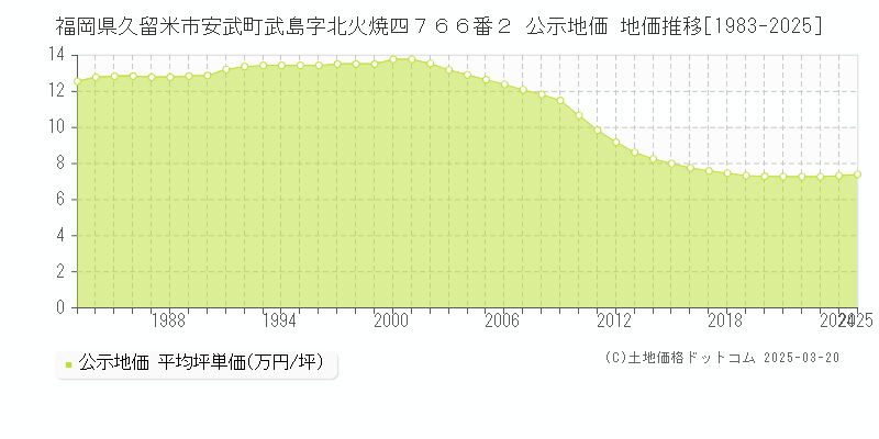 福岡県久留米市安武町武島字北火焼四７６６番２ 公示地価 地価推移[1983-2025]