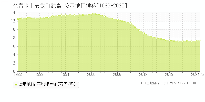 安武町武島(久留米市)の公示地価推移グラフ(坪単価)[1983-2025年]