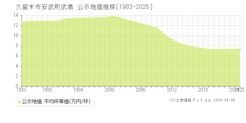 久留米市安武町武島の地価公示推移グラフ 