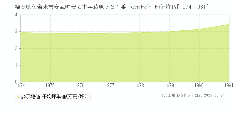 福岡県久留米市安武町安武本字萩原７５１番 公示地価 地価推移[1974-1981]