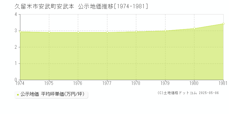 安武町安武本(久留米市)の公示地価推移グラフ(坪単価)[1974-1981年]