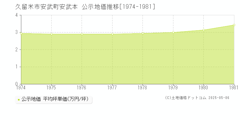 久留米市安武町安武本の地価公示推移グラフ 