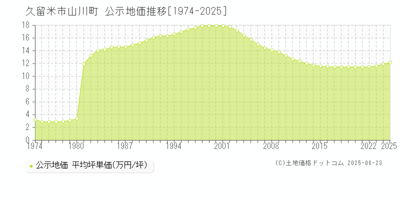 久留米市山川町の地価公示推移グラフ 