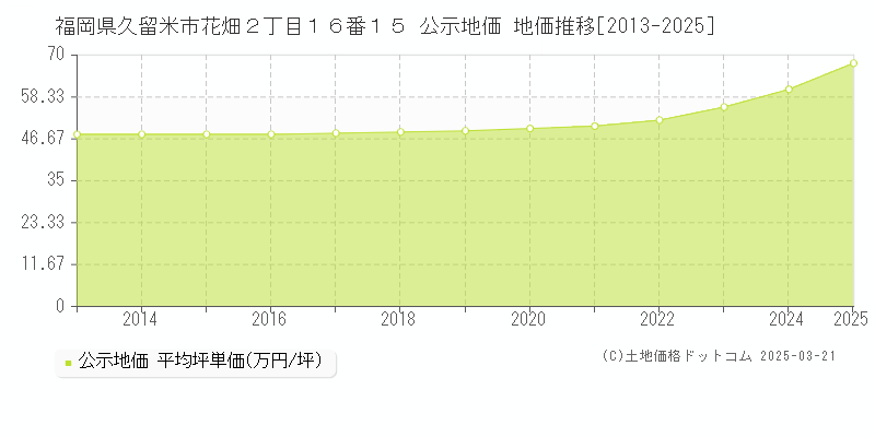 福岡県久留米市花畑２丁目１６番１５ 公示地価 地価推移[2013-2025]