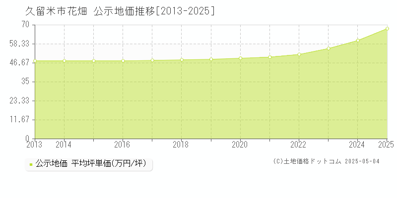 花畑(久留米市)の公示地価推移グラフ(坪単価)[2013-2025年]