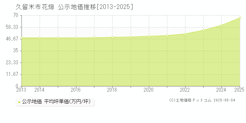 久留米市花畑の地価公示推移グラフ 