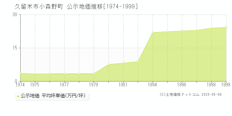 小森野町(久留米市)の公示地価推移グラフ(坪単価)[1974-1999年]