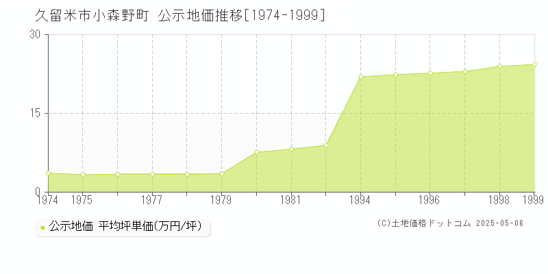 久留米市小森野町の地価公示推移グラフ 