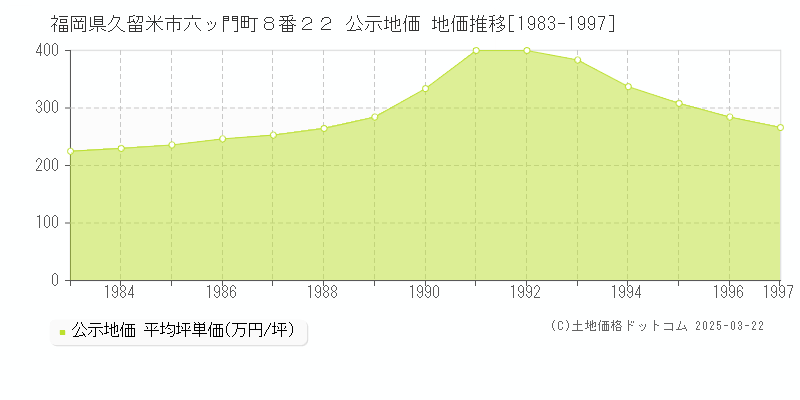 福岡県久留米市六ッ門町８番２２ 公示地価 地価推移[1983-1997]
