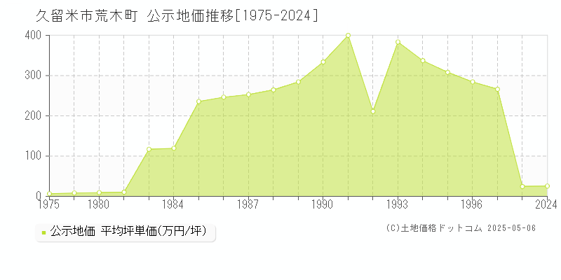荒木町(久留米市)の公示地価推移グラフ(坪単価)[1975-1997年]