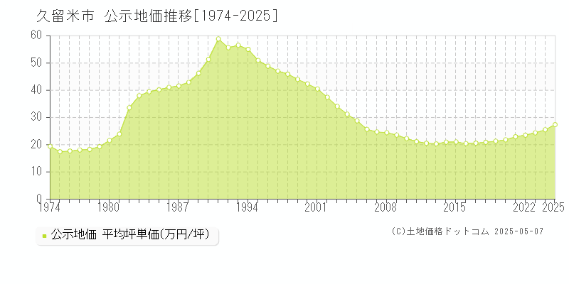 久留米市(福岡県)の公示地価推移グラフ(坪単価)[1974-2025年]