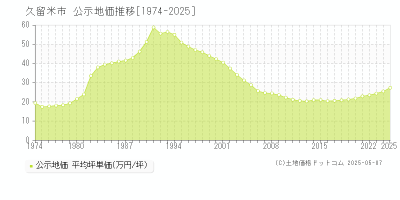 久留米市全域の地価公示推移グラフ 