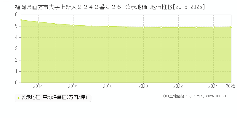 福岡県直方市大字上新入２２４３番３２６ 公示地価 地価推移[2013-2025]