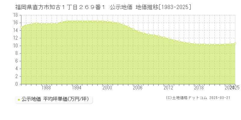福岡県直方市知古１丁目２６９番１ 公示地価 地価推移[1983-2025]