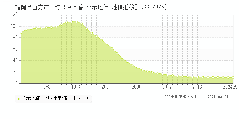 福岡県直方市古町８９６番 公示地価 地価推移[1983-2025]