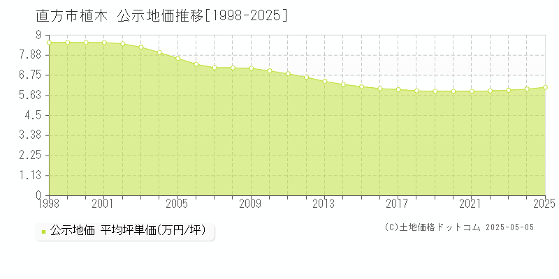 植木(直方市)の公示地価推移グラフ(坪単価)[1998-2025年]