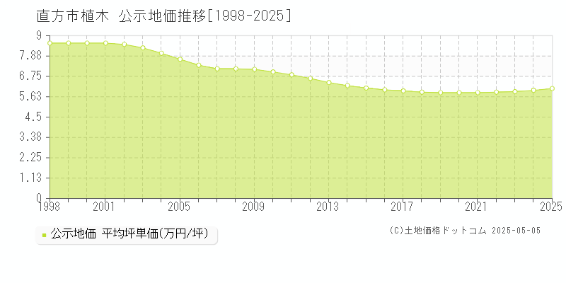 直方市植木の地価公示推移グラフ 