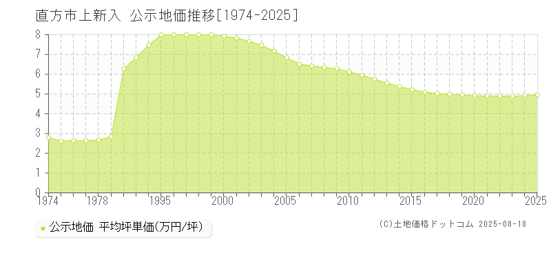 上新入(直方市)の公示地価推移グラフ(坪単価)[1974-2025年]