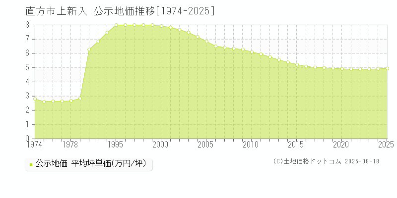 直方市上新入の地価公示推移グラフ 