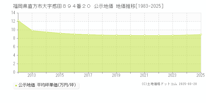 福岡県直方市大字感田８９４番２０ 公示地価 地価推移[1983-2025]