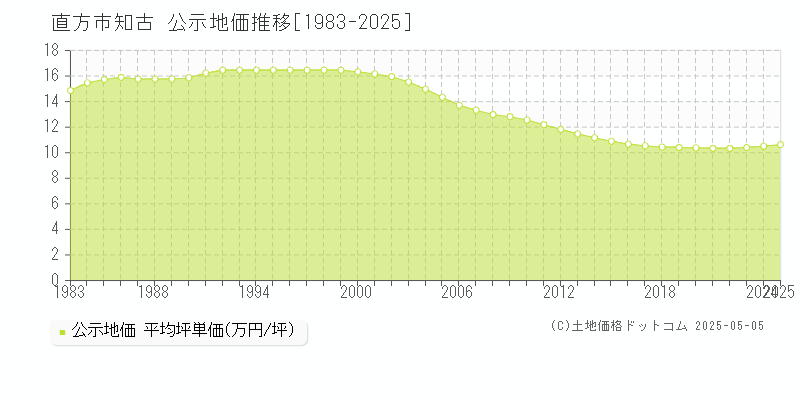 知古(直方市)の公示地価推移グラフ(坪単価)[1983-2025年]