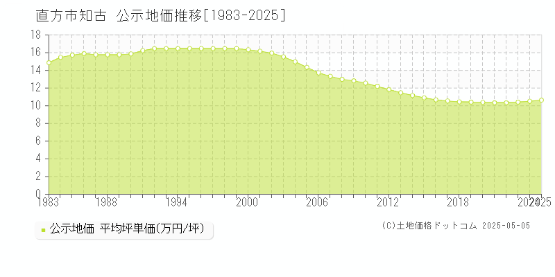 直方市知古の地価公示推移グラフ 