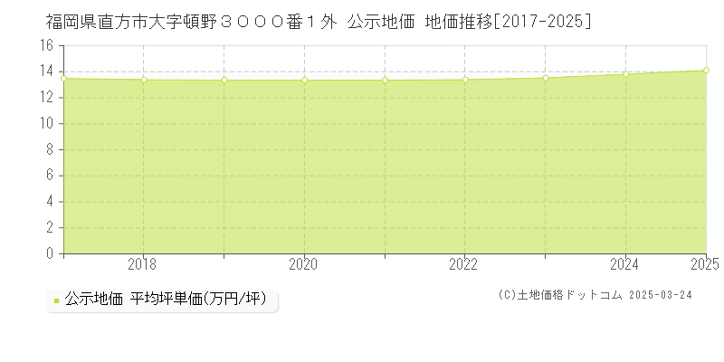 福岡県直方市大字頓野３０００番１外 公示地価 地価推移[2017-2025]