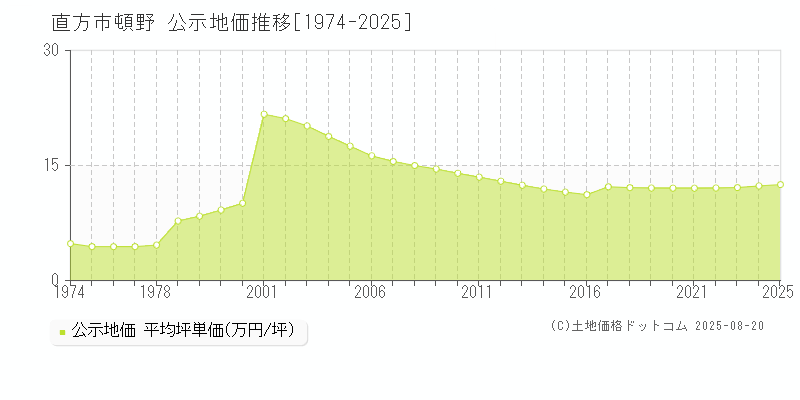 頓野(直方市)の公示地価推移グラフ(坪単価)[1974-2025年]