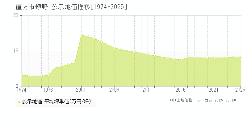 直方市頓野の地価公示推移グラフ 