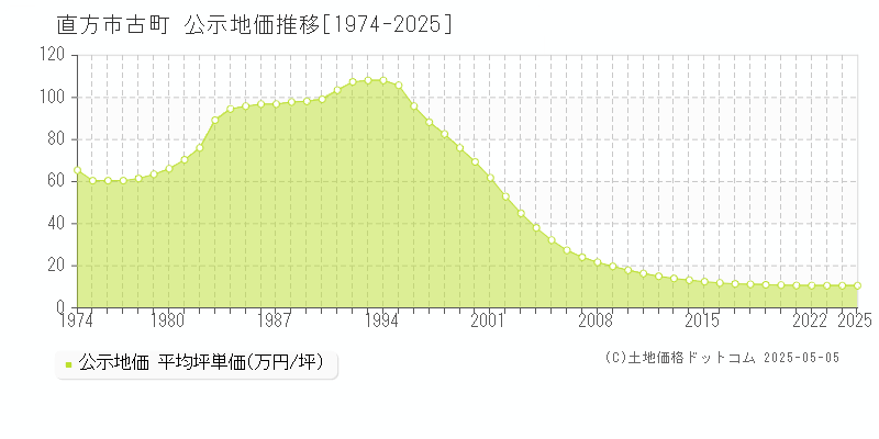 古町(直方市)の公示地価推移グラフ(坪単価)[1974-2025年]