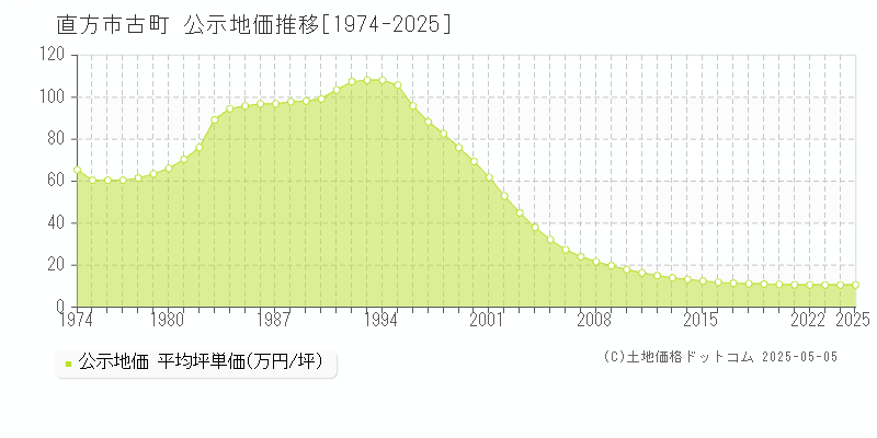 直方市古町の地価公示推移グラフ 