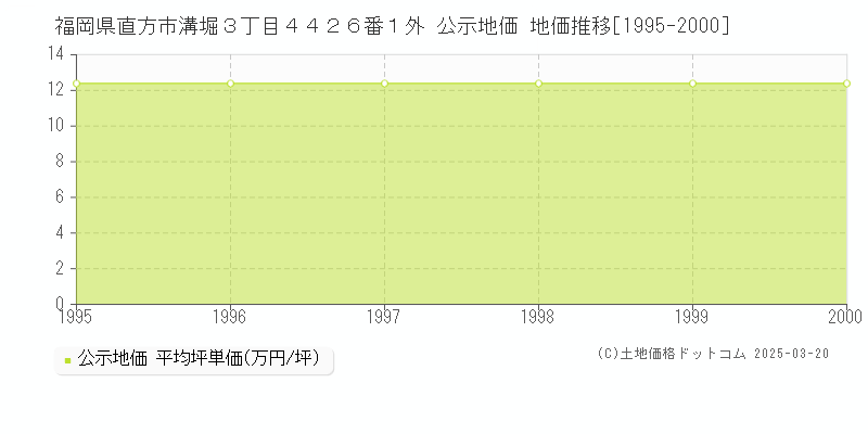 福岡県直方市溝堀３丁目４４２６番１外 公示地価 地価推移[1995-2000]